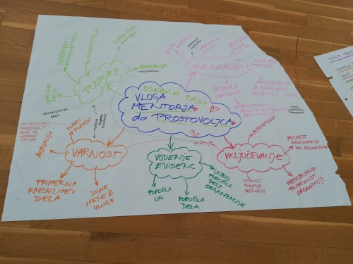 Velik list z opisom vloge mentorja do prostovoljca